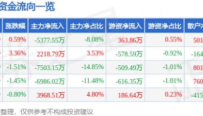 股票行情快报：拓斯达（300607）8月5日主力资金净卖出5377.55万元