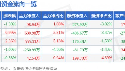 股票行情快报：金融街（000402）3月18日主力资金净买入98.94万元