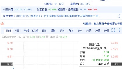 远兴能源（000683）改名“博源化工”，此前被罚遭投资者索赔