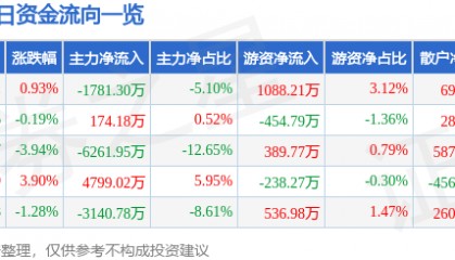 股票行情快报：银河电子（002519）8月18日主力资金净卖出1781.30万元