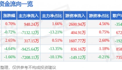 股票行情快报：拓斯达（300607）10月9日主力资金净买入948.24万元