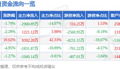 股票行情快报：渝开发（000514）9月26日主力资金净卖出2900.89万元