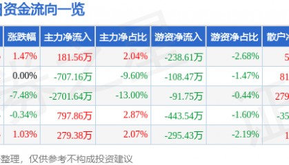 股票行情快报：金融街（000402）4月30日主力资金净买入181.56万元