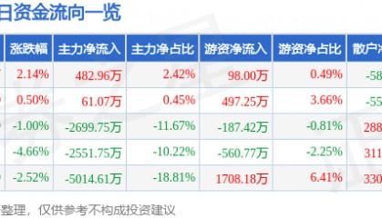 股票行情快报：航天晨光（600501）9月8日主力资金净买入482.96万元