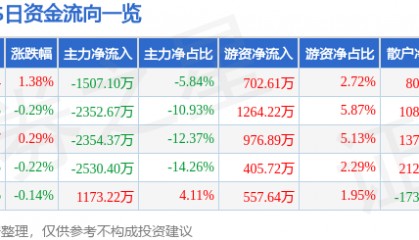 股票行情快报：XD王府井（600859）7月10日主力资金净卖出1507.10万元
