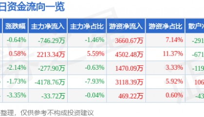股票行情快报：正海磁材（300224）8月5日主力资金净卖出746.29万元