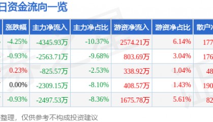 股票行情快报：红日药业（300026）8月27日主力资金净卖出4345.93万元