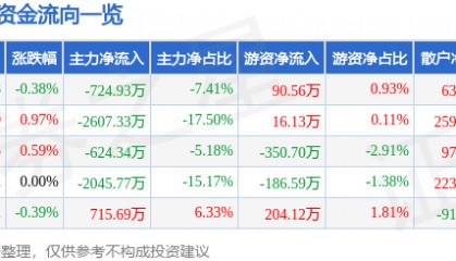 股票行情快报：九州通（600998）7月7日主力资金净卖出724.93万元