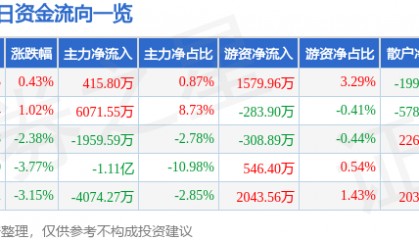 股票行情快报：上海机电（600835）8月4日主力资金净买入415.80万元