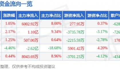 股票行情快报：瑞芯微（603893）7月7日主力资金净买入6002.92万元