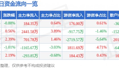 股票行情快报：东北证券（000686）8月26日主力资金净买入184.35万元