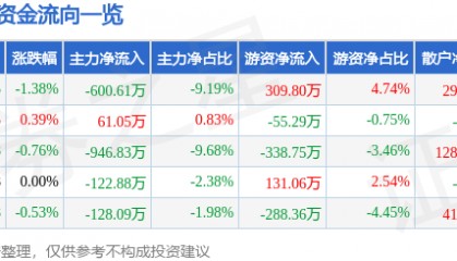 股票行情快报：来伊份（603777）7月31日主力资金净卖出600.61万元