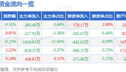 股票行情快报：马应龙（600993）4月30日主力资金净卖出305.40万元
