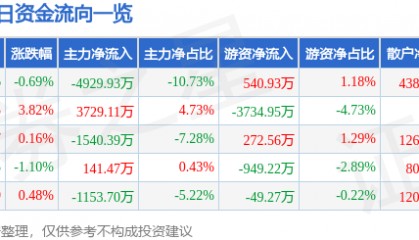 股票行情快报：安泰科技（000969）7月14日主力资金净卖出4929.93万元