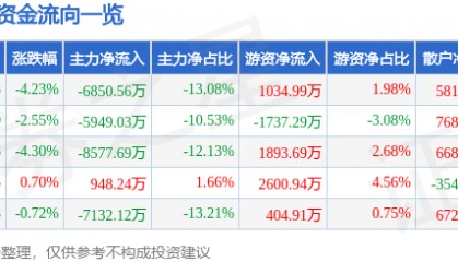 股票行情快报：拓斯达（300607）10月14日主力资金净卖出6850.56万元