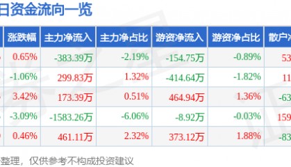 股票行情快报：上海机电（600835）7月10日主力资金净卖出383.39万元