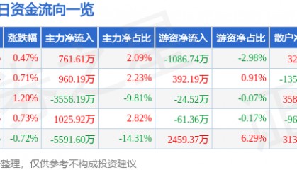 股票行情快报：红日药业（300026）8月13日主力资金净买入761.61万元