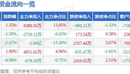 股票行情快报：九芝堂（000989）8月21日主力资金净买入8380.56万元