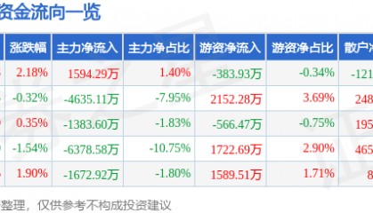 股票行情快报：瑞芯微（603893）6月5日主力资金净买入1594.29万元