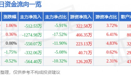 股票行情快报：六国化工（600470）8月19日主力资金净卖出512.53万元