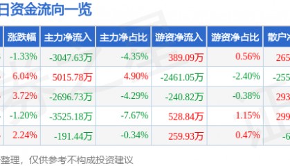 股票行情快报：航天晨光（600501）8月12日主力资金净卖出3047.63万元