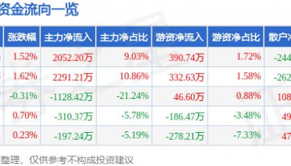 股票行情快报：来伊份（603777）8月8日主力资金净买入2052.20万元