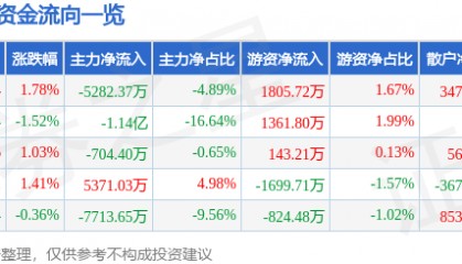 股票行情快报：拓斯达（300607）7月21日主力资金净卖出5282.37万元