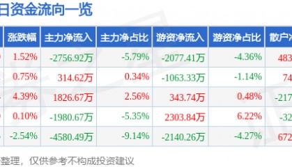 股票行情快报：焦点科技（002315）7月17日主力资金净卖出2756.92万元