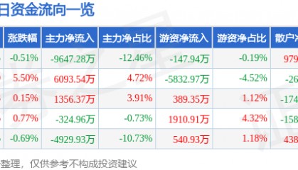 股票行情快报：安泰科技（000969）7月18日主力资金净卖出9647.28万元
