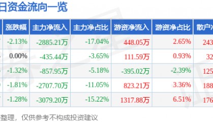 股票行情快报：红日药业（300026）9月23日主力资金净卖出2885.21万元