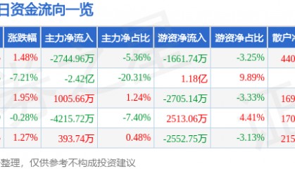 股票行情快报：华海药业（600521）8月8日主力资金净卖出2744.96万元
