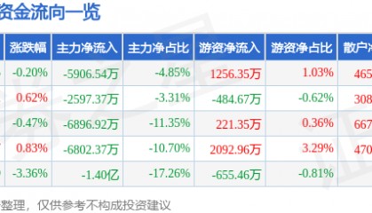 股票行情快报：拓斯达（300607）8月14日主力资金净卖出5906.54万元