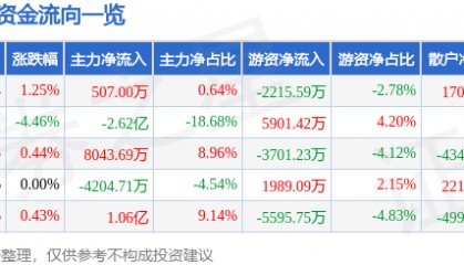 股票行情快报：瑞芯微（603893）7月3日主力资金净买入507.00万元