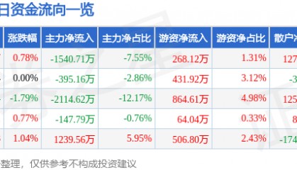 股票行情快报：红日药业（300026）9月11日主力资金净卖出1540.71万元