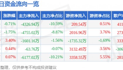股票行情快报：安泰科技（000969）7月28日主力资金净卖出4326.94万元