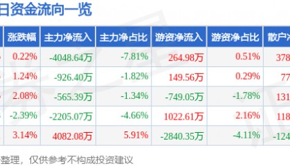 股票行情快报：安泰科技（000969）8月19日主力资金净卖出4048.64万元