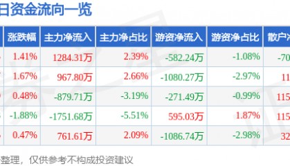 股票行情快报：红日药业（300026）8月19日主力资金净买入1284.31万元