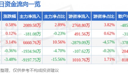 股票行情快报：正海磁材（300224）9月15日主力资金净买入2089.58万元