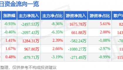 股票行情快报：红日药业（300026）8月21日主力资金净卖出2497.53万元
