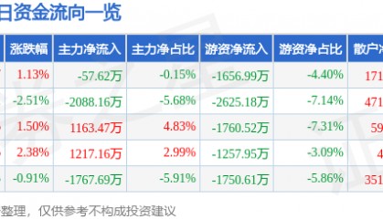 股票行情快报：潞安环能（601699）4月15日主力资金净卖出57.62万元