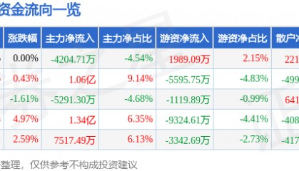 股票行情快报：瑞芯微（603893）6月30日主力资金净卖出4204.71万元