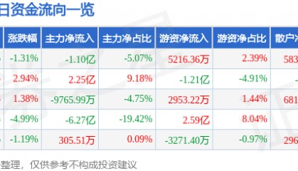 股票行情快报：中科曙光（603019）3月26日主力资金净卖出1.10亿元