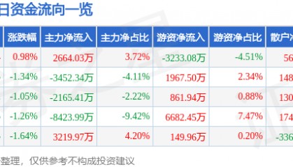 股票行情快报：华海药业（600521）7月24日主力资金净买入2664.03万元