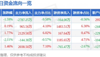 股票行情快报：上海机电（600835）5月30日主力资金净卖出2787.25万元