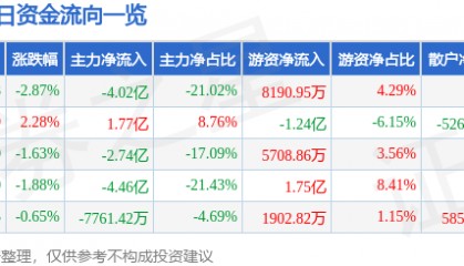 股票行情快报：中科曙光（603019）4月2日主力资金净卖出4.02亿元