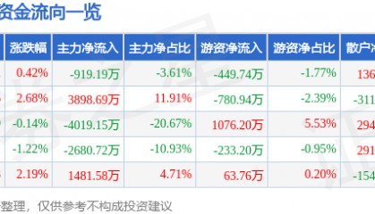 股票行情快报：来伊份（603777）8月26日主力资金净卖出919.19万元