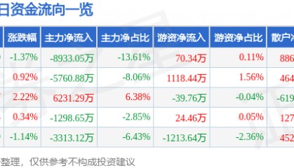 股票行情快报：正海磁材（300224）7月22日主力资金净卖出8933.05万元