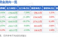 股票行情快报:红日药业(300026)8月29日主力资金净卖出1765.62万元