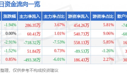 股票行情快报：六国化工（600470）9月22日主力资金净买入286.35万元