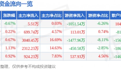 股票行情快报：九芝堂（000989）6月26日主力资金净买入5.51万元